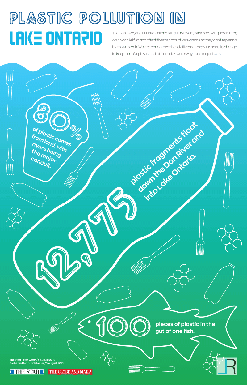 Plastic Pollution In Lake Ontario Poster: Statistics inside the outlined illustrations of plastic floating in a blue-green packground as a lake